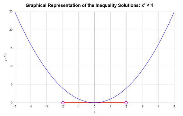Solving Quadratic Inequalities