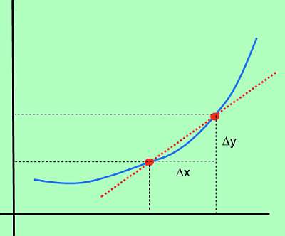 Rate of Change example