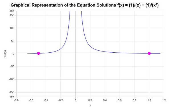 Example Rational Equation Calculation