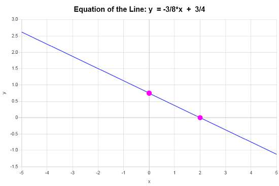 Slope formula