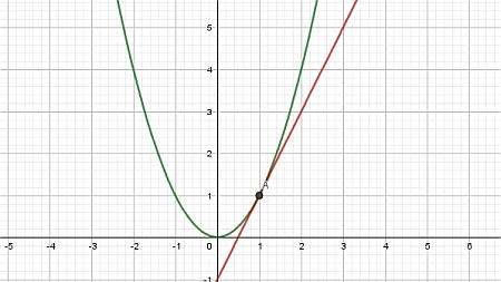 Tangent Line