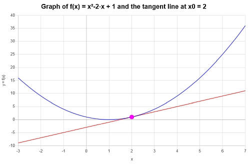 Tangent Line Example