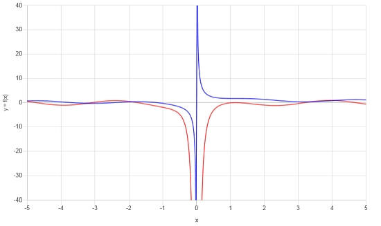 Trig Derivatives Example