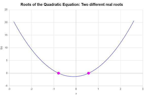 Two different real roots